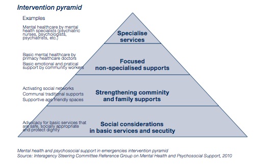 intervention-pyramid